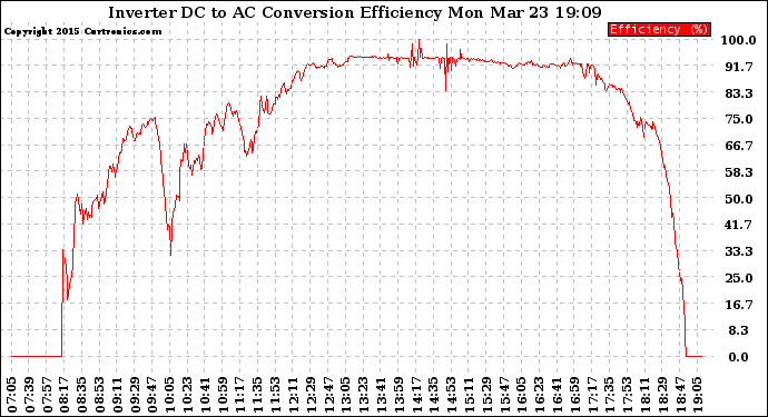 Solar PV/Inverter Performance Inverter DC to AC Conversion Efficiency