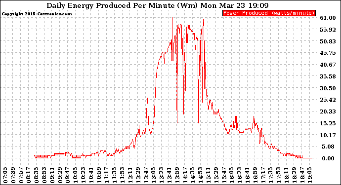 Solar PV/Inverter Performance Daily Energy Production Per Minute