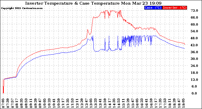 Solar PV/Inverter Performance Inverter Operating Temperature