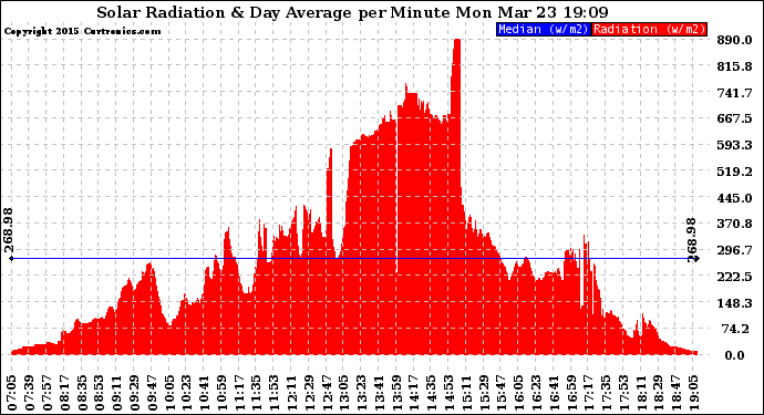 Solar PV/Inverter Performance Solar Radiation & Day Average per Minute