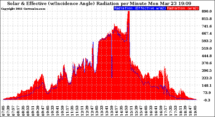 Solar PV/Inverter Performance Solar Radiation & Effective Solar Radiation per Minute