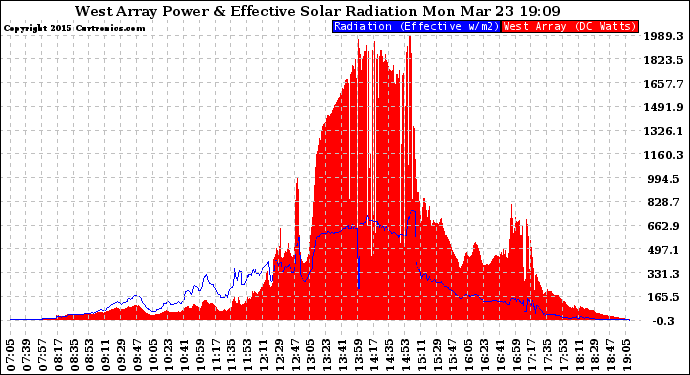 Solar PV/Inverter Performance West Array Power Output & Effective Solar Radiation