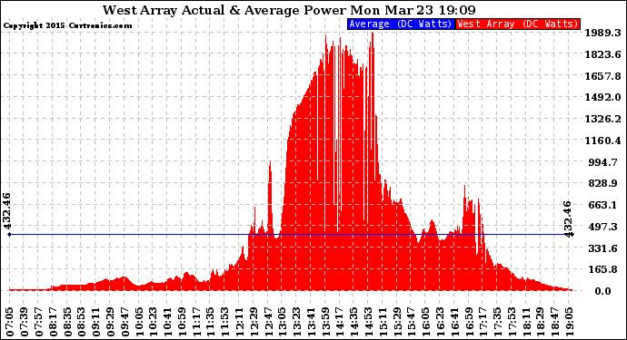 Solar PV/Inverter Performance West Array Actual & Average Power Output