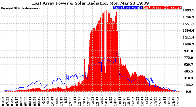 Solar PV/Inverter Performance East Array Power Output & Solar Radiation