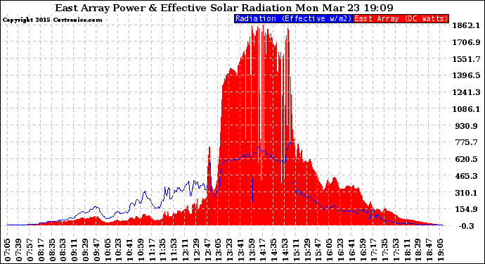 Solar PV/Inverter Performance East Array Power Output & Effective Solar Radiation