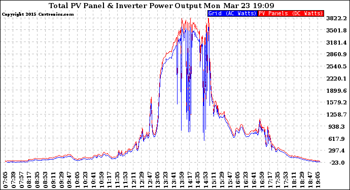 Solar PV/Inverter Performance PV Panel Power Output & Inverter Power Output