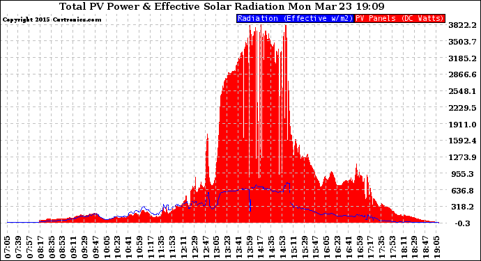 Solar PV/Inverter Performance Total PV Panel Power Output & Effective Solar Radiation