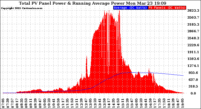 Solar PV/Inverter Performance Total PV Panel & Running Average Power Output