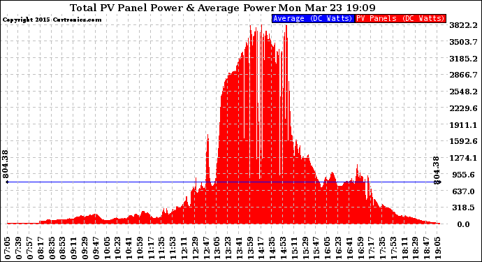 Solar PV/Inverter Performance Total PV Panel Power Output