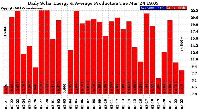 Solar PV/Inverter Performance Daily Solar Energy Production