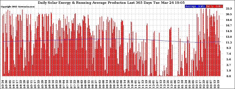 Solar PV/Inverter Performance Daily Solar Energy Production Running Average Last 365 Days