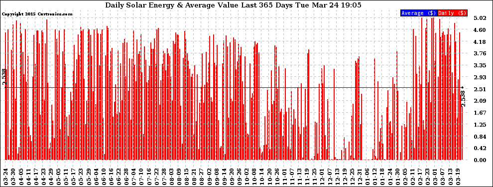 Solar PV/Inverter Performance Daily Solar Energy Production Value Last 365 Days