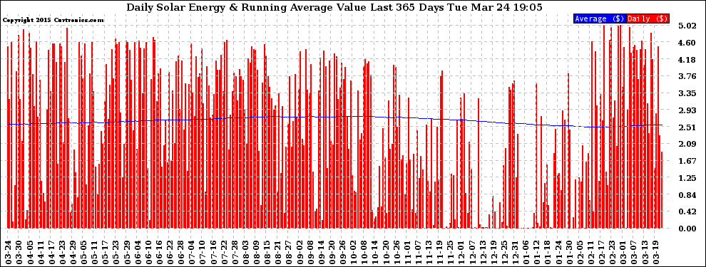 Solar PV/Inverter Performance Daily Solar Energy Production Value Running Average Last 365 Days