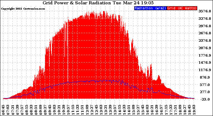 Solar PV/Inverter Performance Grid Power & Solar Radiation