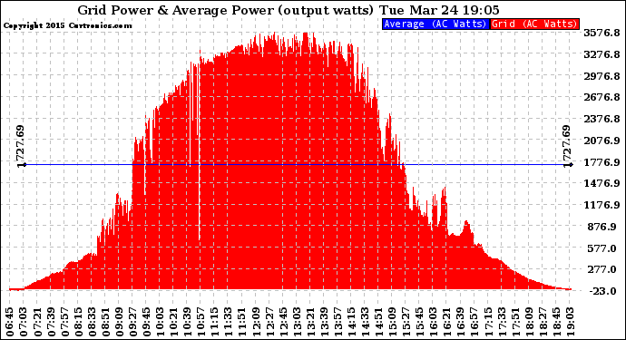 Solar PV/Inverter Performance Inverter Power Output