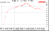 Solar PV/Inverter Performance Outdoor Temperature