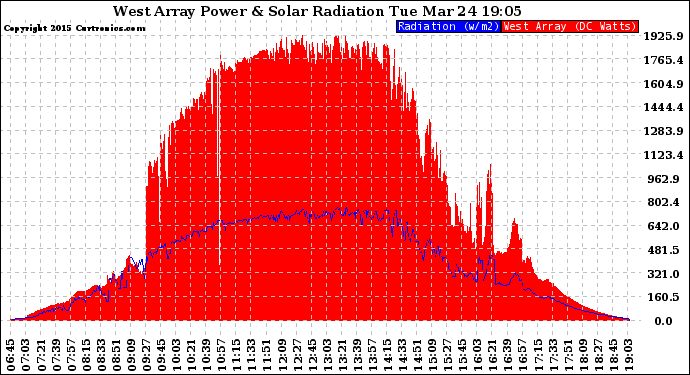 Solar PV/Inverter Performance West Array Power Output & Solar Radiation