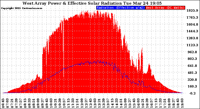 Solar PV/Inverter Performance West Array Power Output & Effective Solar Radiation