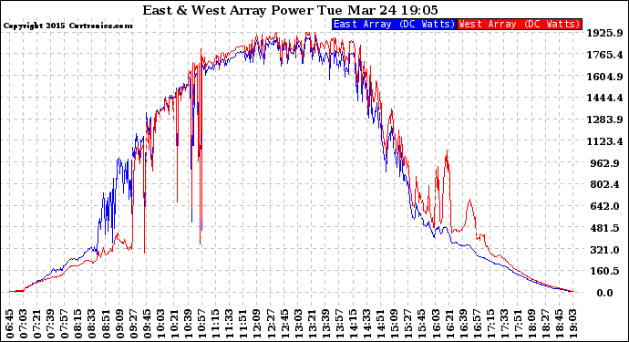 Solar PV/Inverter Performance Photovoltaic Panel Power Output