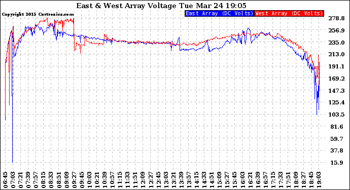 Solar PV/Inverter Performance Photovoltaic Panel Voltage Output