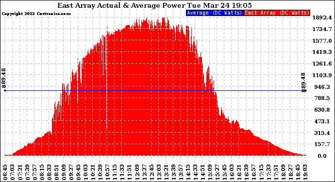 Solar PV/Inverter Performance East Array Actual & Average Power Output