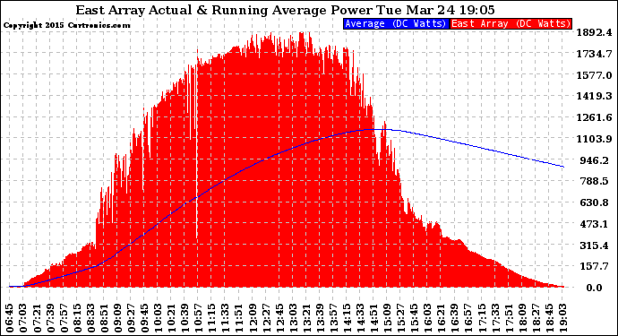 Solar PV/Inverter Performance East Array Actual & Running Average Power Output