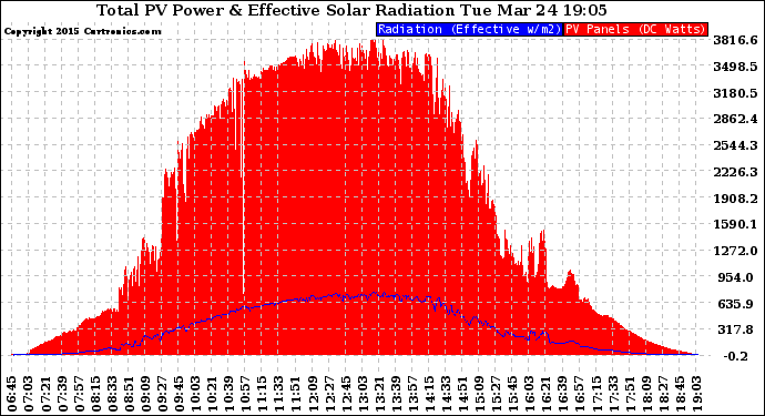 Solar PV/Inverter Performance Total PV Panel Power Output & Effective Solar Radiation