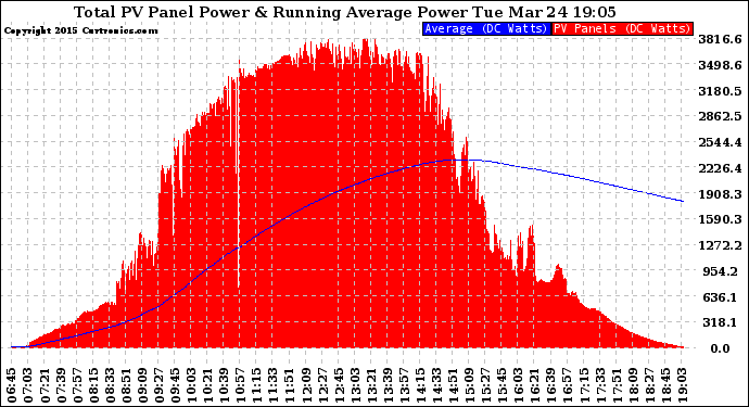 Solar PV/Inverter Performance Total PV Panel & Running Average Power Output