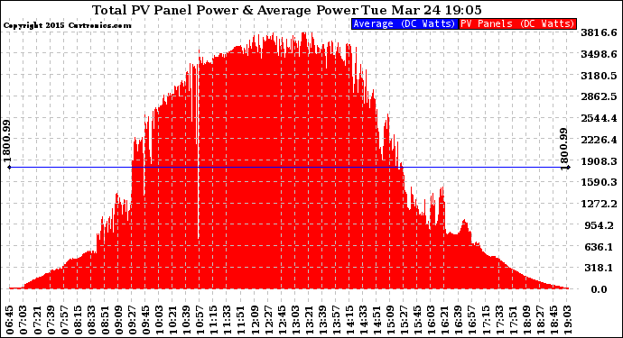 Solar PV/Inverter Performance Total PV Panel Power Output