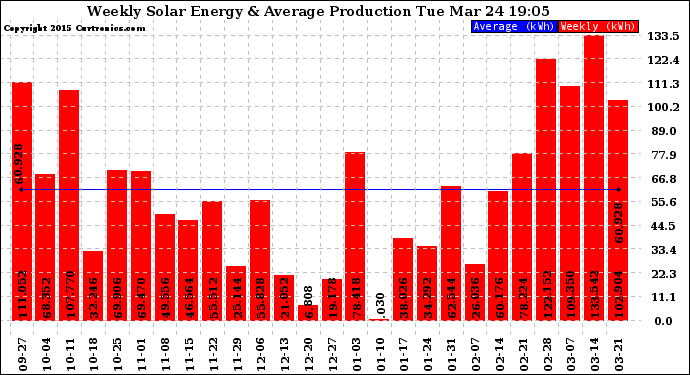 Solar PV/Inverter Performance Weekly Solar Energy Production