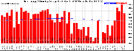 Milwaukee Solar Powered Home WeeklyProduction52RunningAvg