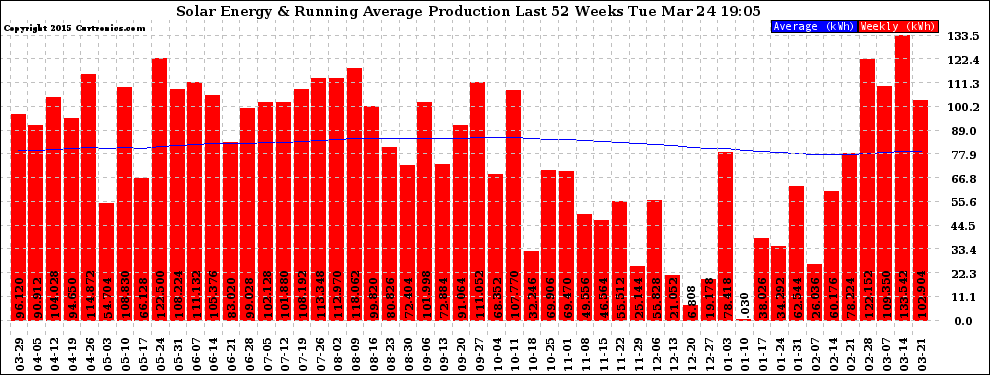 Solar PV/Inverter Performance Weekly Solar Energy Production Running Average Last 52 Weeks