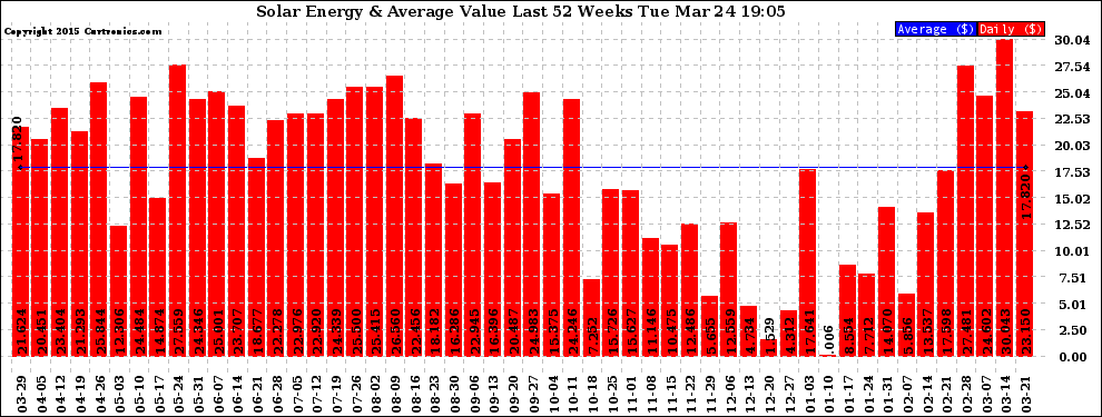 Solar PV/Inverter Performance Weekly Solar Energy Production Value Last 52 Weeks