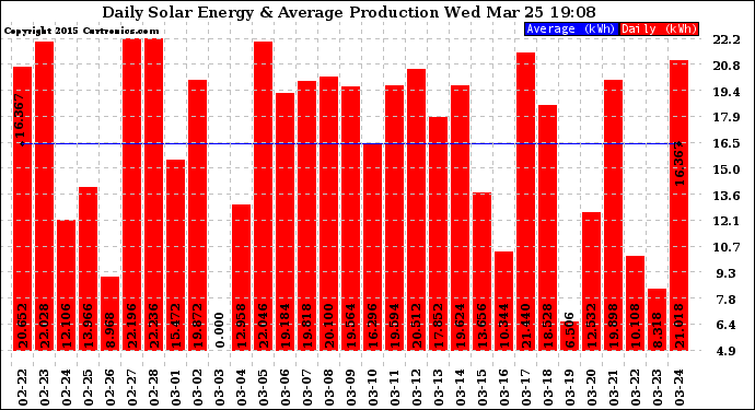 Solar PV/Inverter Performance Daily Solar Energy Production