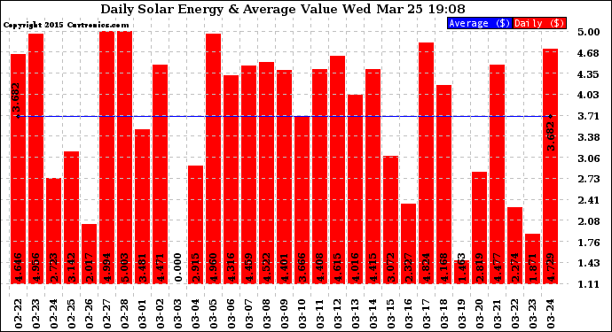 Solar PV/Inverter Performance Daily Solar Energy Production Value