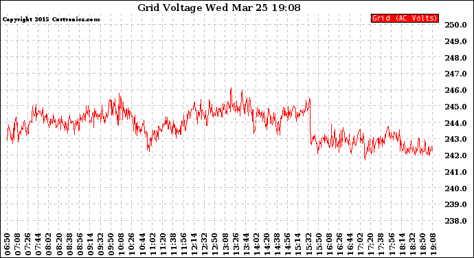 Solar PV/Inverter Performance Grid Voltage