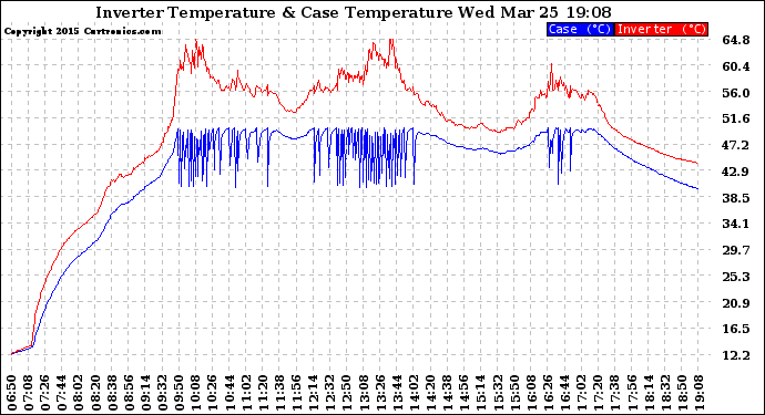 Solar PV/Inverter Performance Inverter Operating Temperature