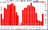 Solar PV/Inverter Performance Monthly Solar Energy Production