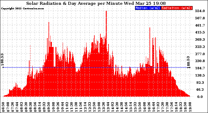 Solar PV/Inverter Performance Solar Radiation & Day Average per Minute