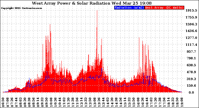 Solar PV/Inverter Performance West Array Power Output & Solar Radiation