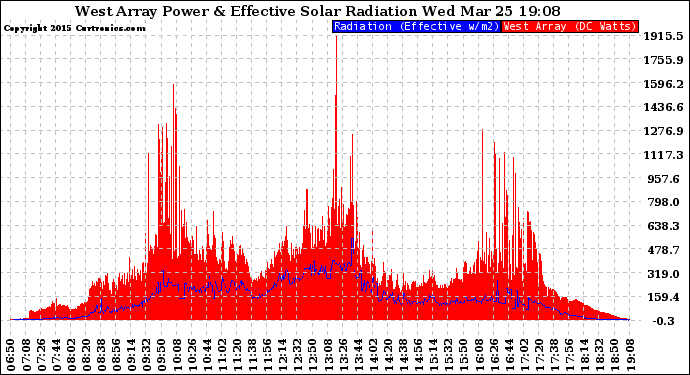 Solar PV/Inverter Performance West Array Power Output & Effective Solar Radiation