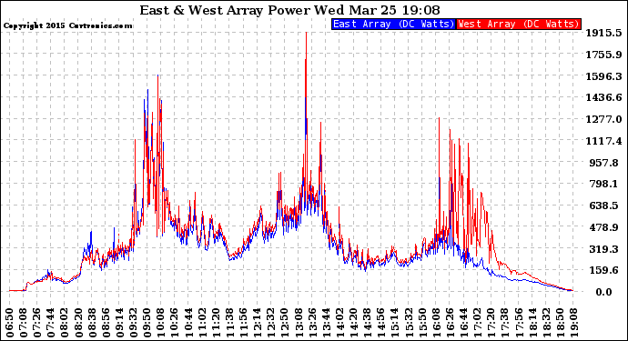 Solar PV/Inverter Performance Photovoltaic Panel Power Output