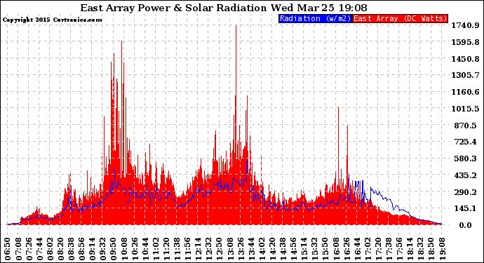 Solar PV/Inverter Performance East Array Power Output & Solar Radiation