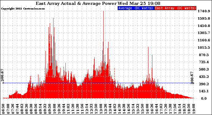 Solar PV/Inverter Performance East Array Actual & Average Power Output