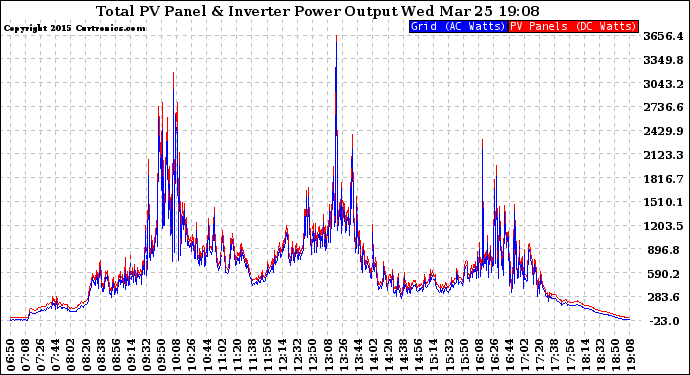 Solar PV/Inverter Performance PV Panel Power Output & Inverter Power Output