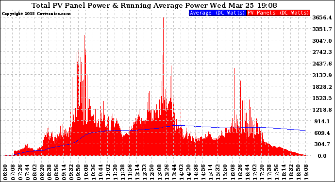 Solar PV/Inverter Performance Total PV Panel & Running Average Power Output