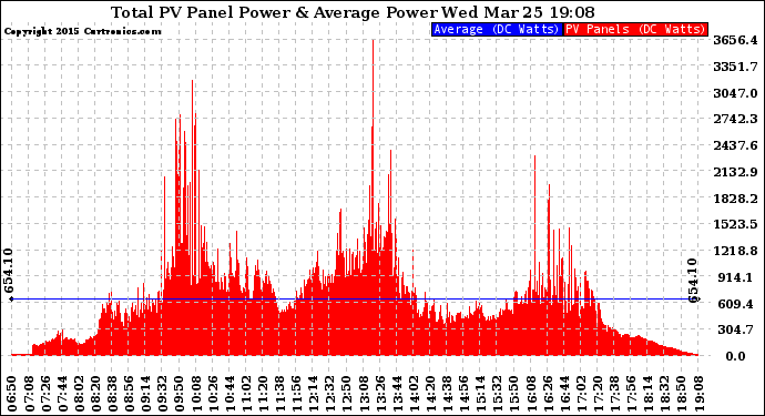 Solar PV/Inverter Performance Total PV Panel Power Output