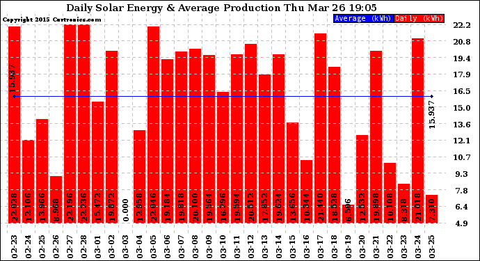 Solar PV/Inverter Performance Daily Solar Energy Production