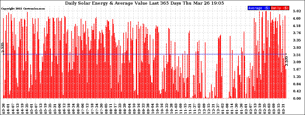 Solar PV/Inverter Performance Daily Solar Energy Production Value Last 365 Days