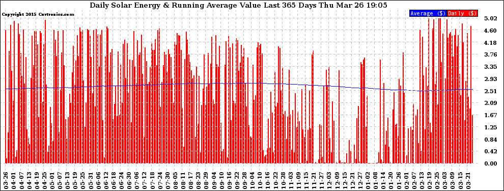 Solar PV/Inverter Performance Daily Solar Energy Production Value Running Average Last 365 Days